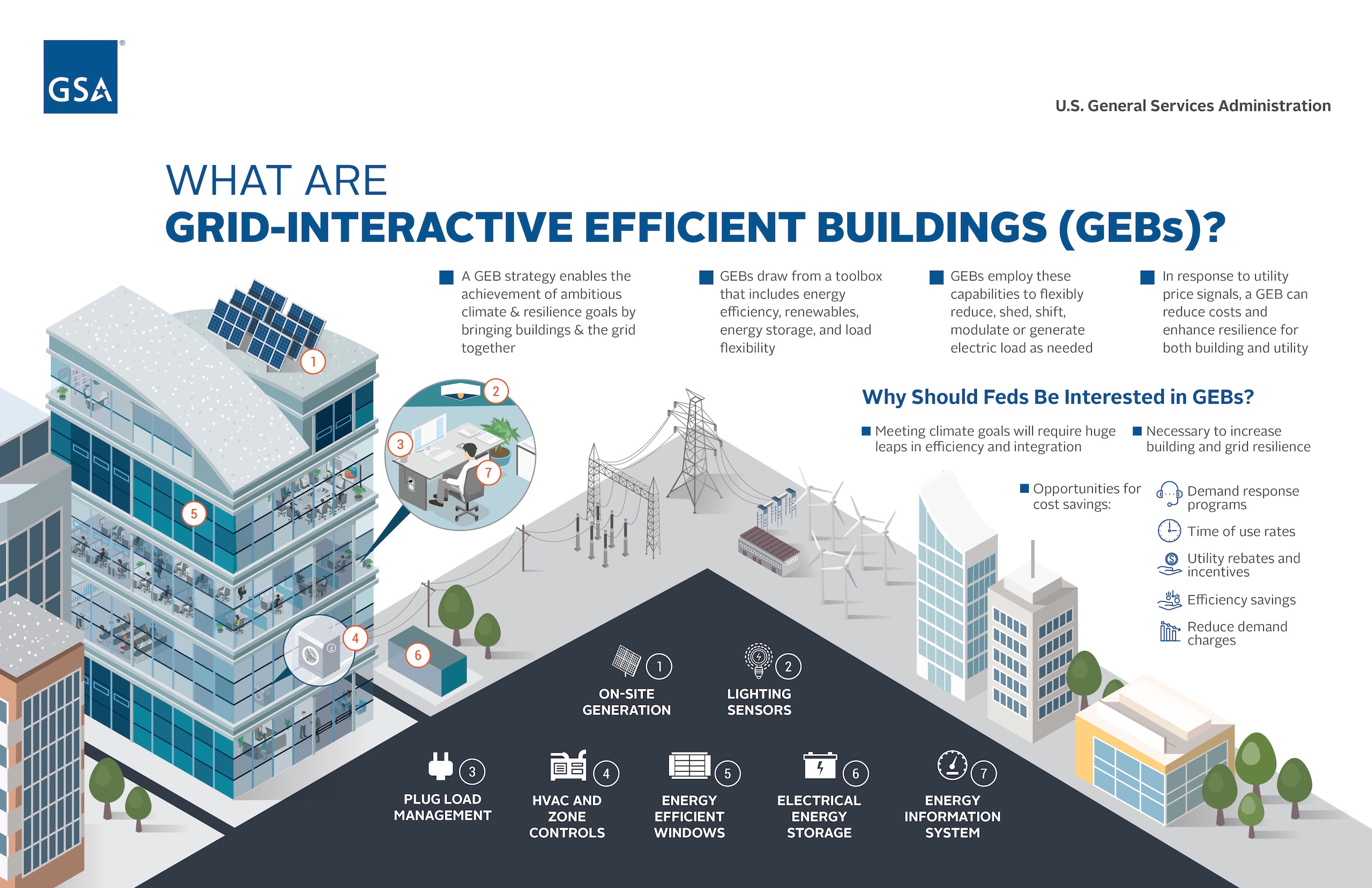 Infographic showing an isometric illustration of office buildings and pylons. Title reads "What are Grid-Interactive Efficient Buildings (GEBs)?"