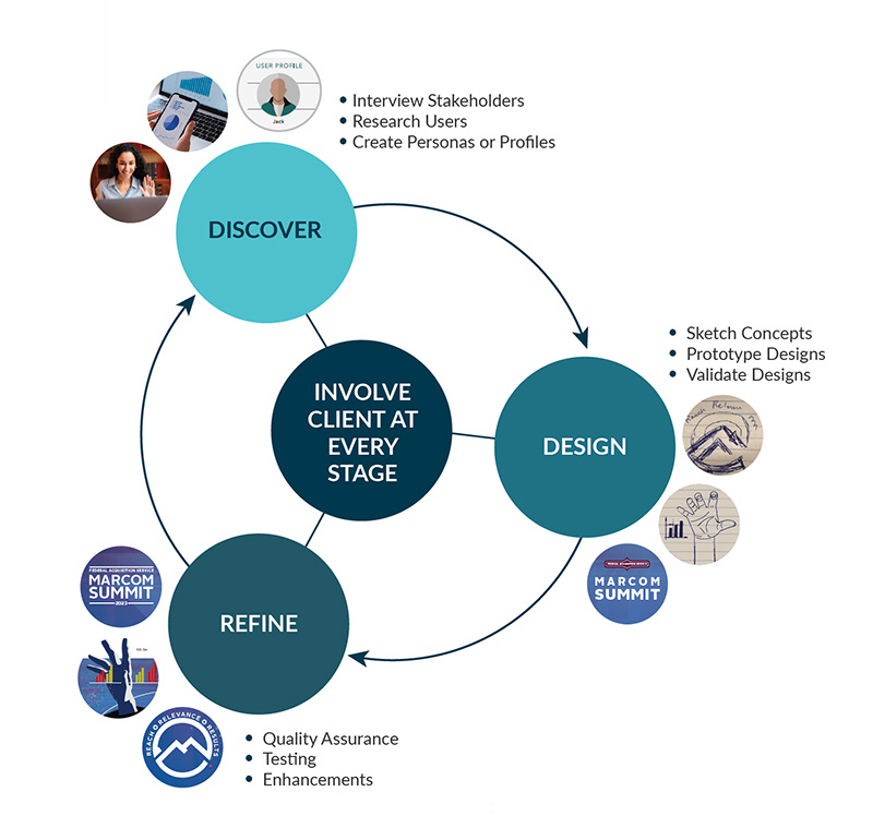 diagram showing the "discover, design, refine" design process